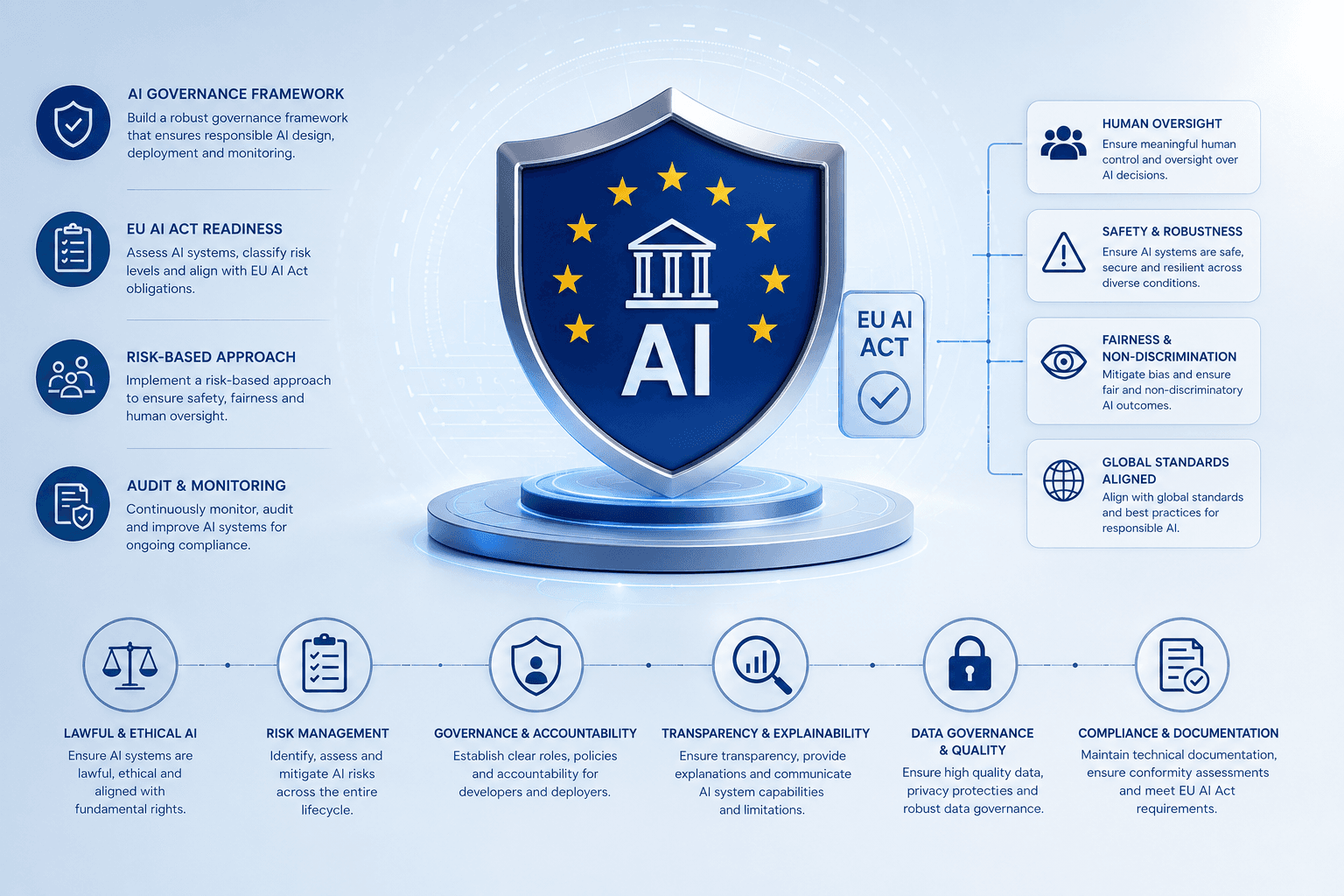 AI Governance & EU AI Act Compliance
